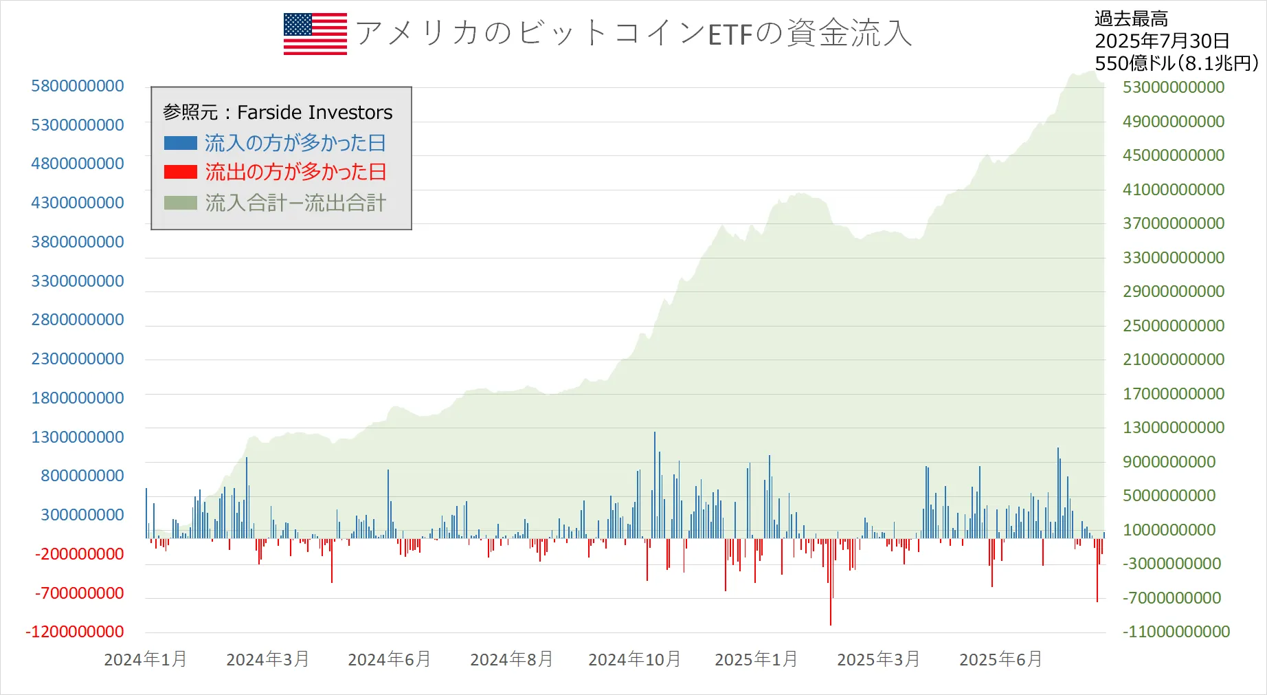 アメリカのビットコインETFの資金フロー
