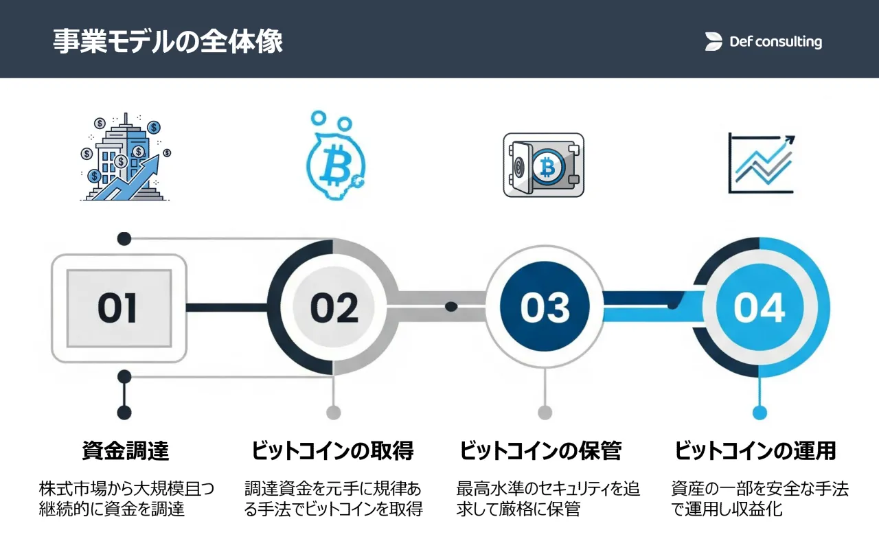 Def consultingの事業モデルの全体像