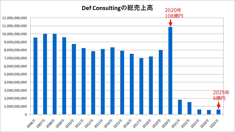 Def consultingの総売上高（2006年～2025年）