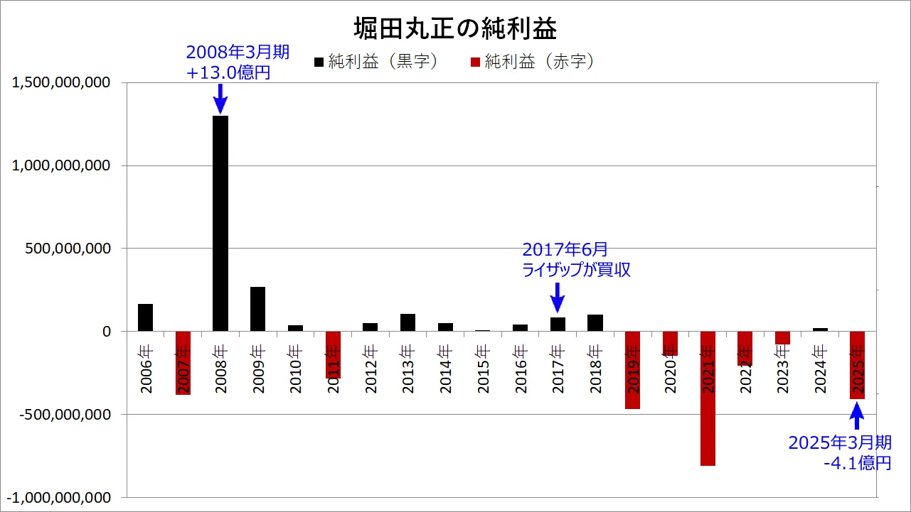 堀田丸正の純利益（2006年～20025年）