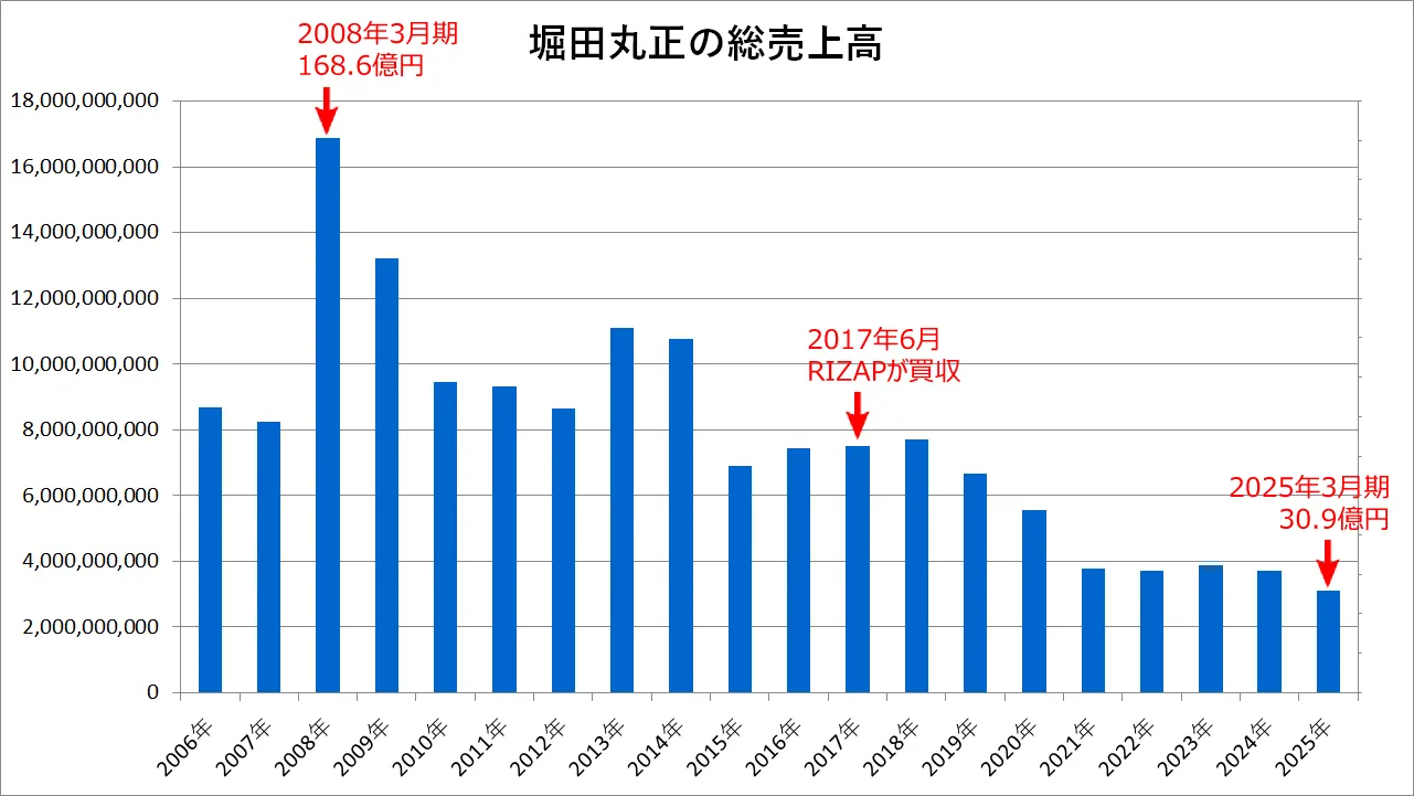 堀田丸正の総売上高（2006年～2025年）
