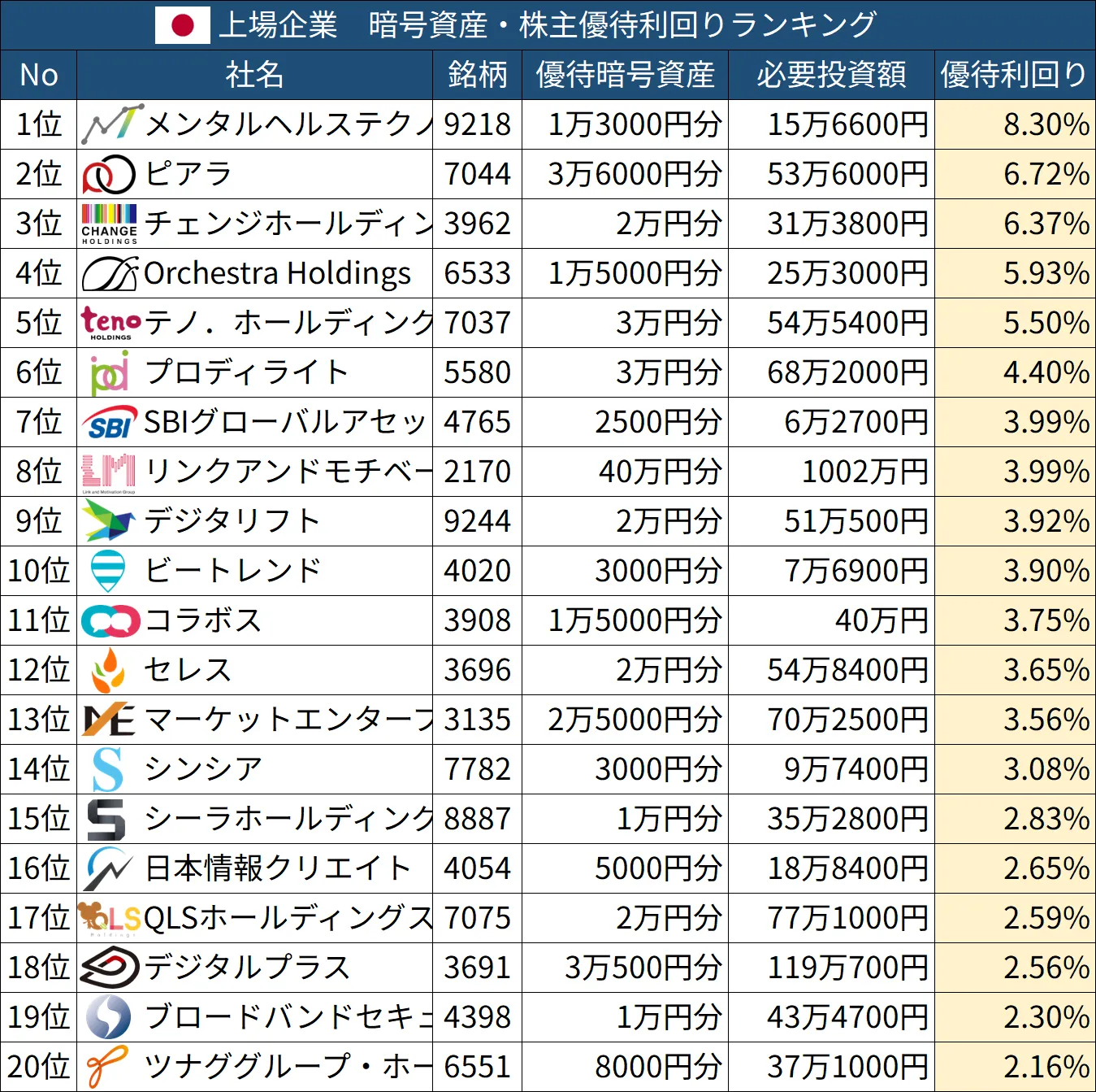 日本の上場企業　暗号資産・株主優待利回りランキング