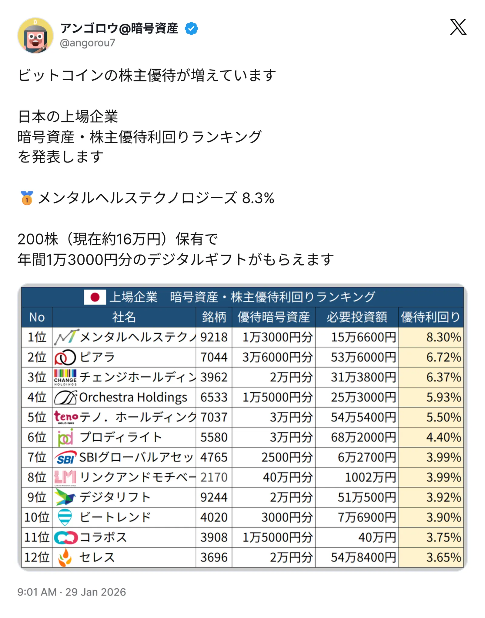 ビットコインが貰える株主優待が増加｜高利回りランキング | アンゴロウ