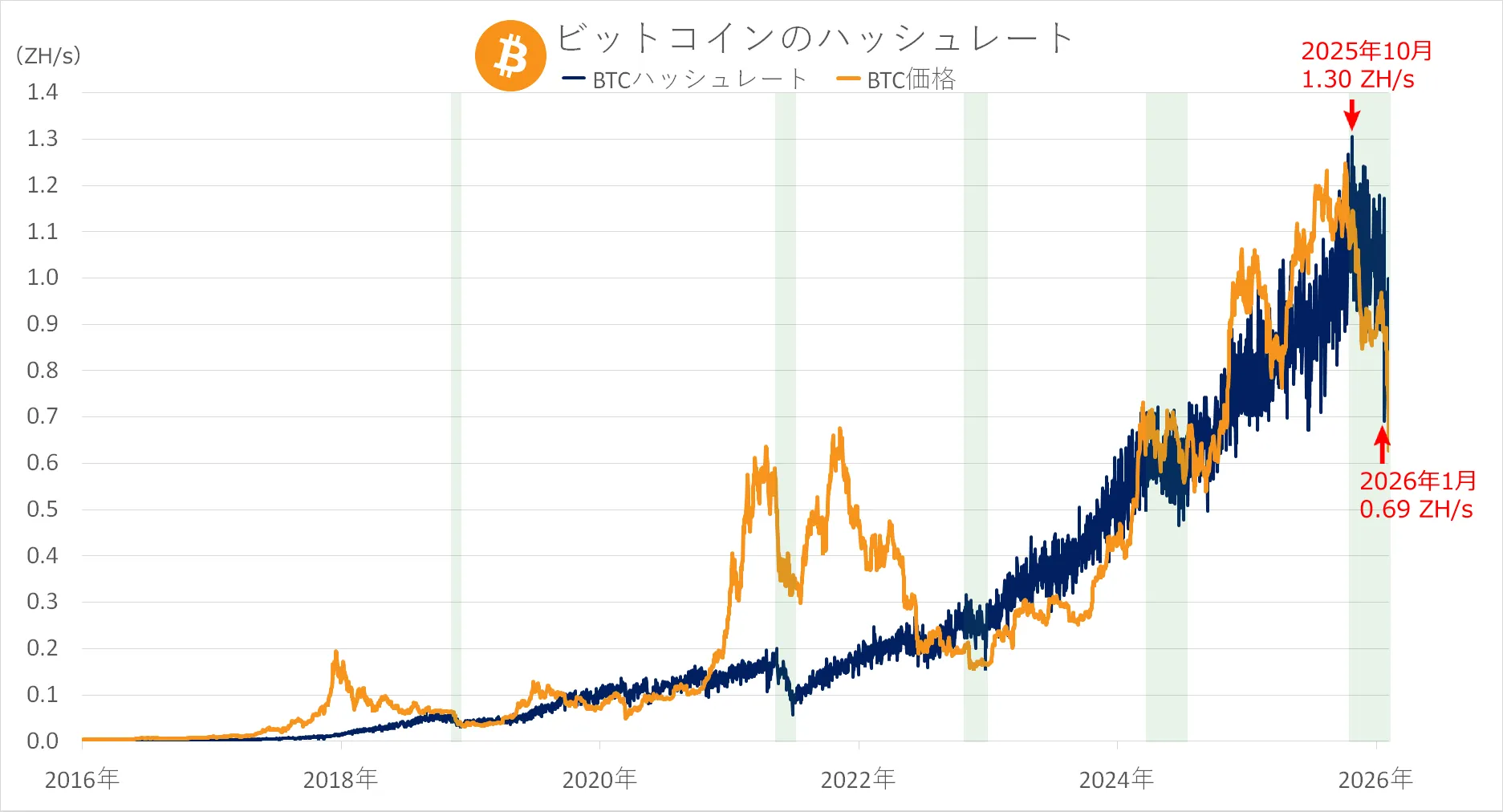 ビットコインの価格とハッシュレートのグラフ