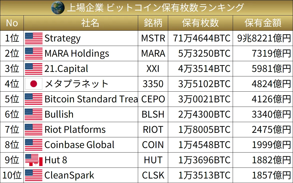 世界の上場企業のビットコイン保有枚数ランキングトップ10