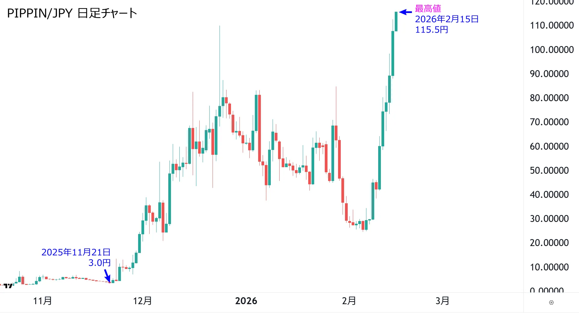 PIPPINの日足チャート