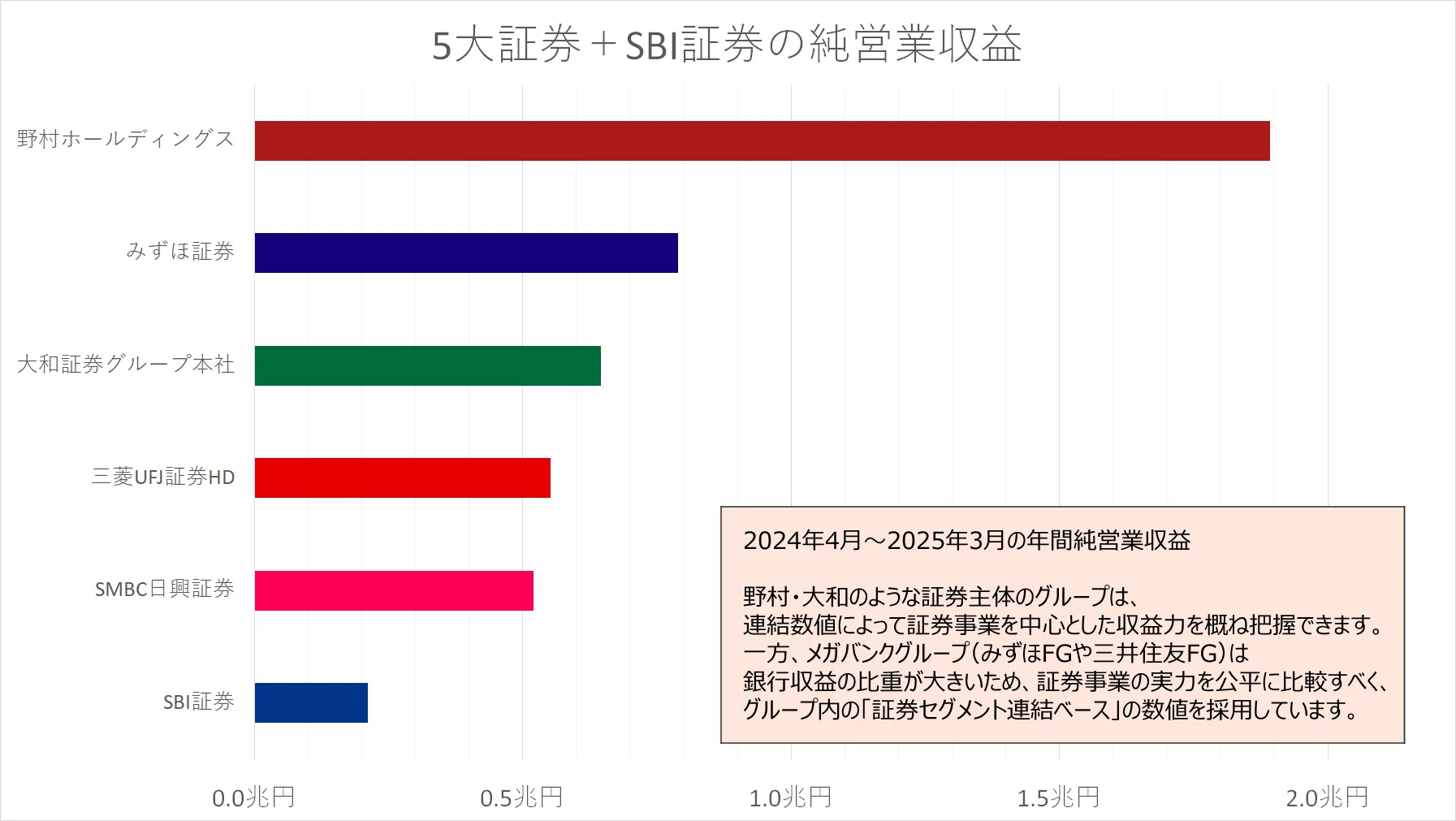 5大証券とSBI証券の年間純営業収益