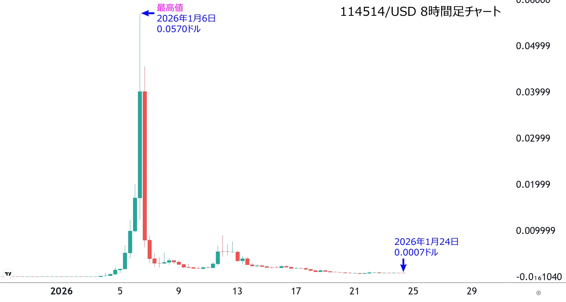 野獣先輩コインの日足チャート