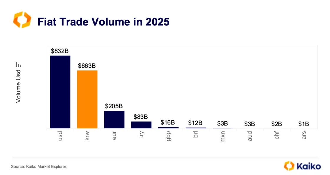 2025年の法定通貨建て別の暗号資産取引金額ランキング