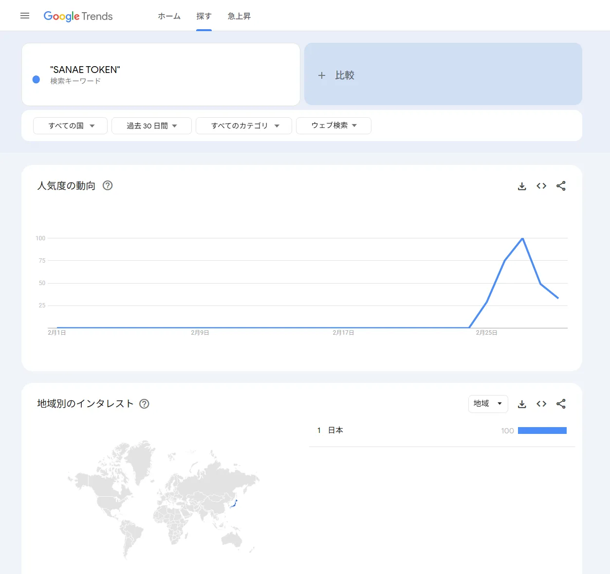 「SANAE TOKEN」のグーグル検索数
