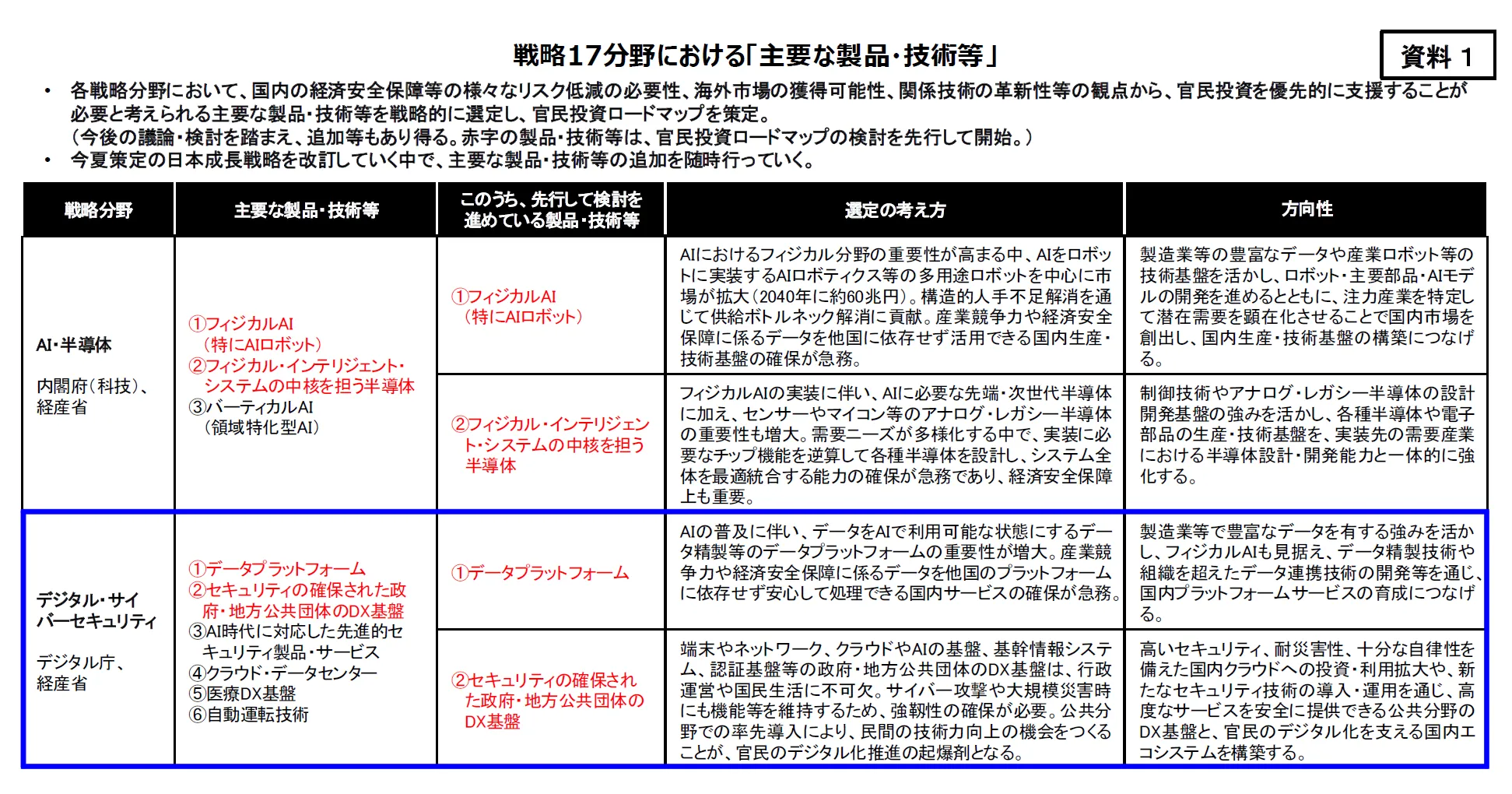 日本の成長戦略におけるデジタル・サイバーセキュリティ分野の製品・技術