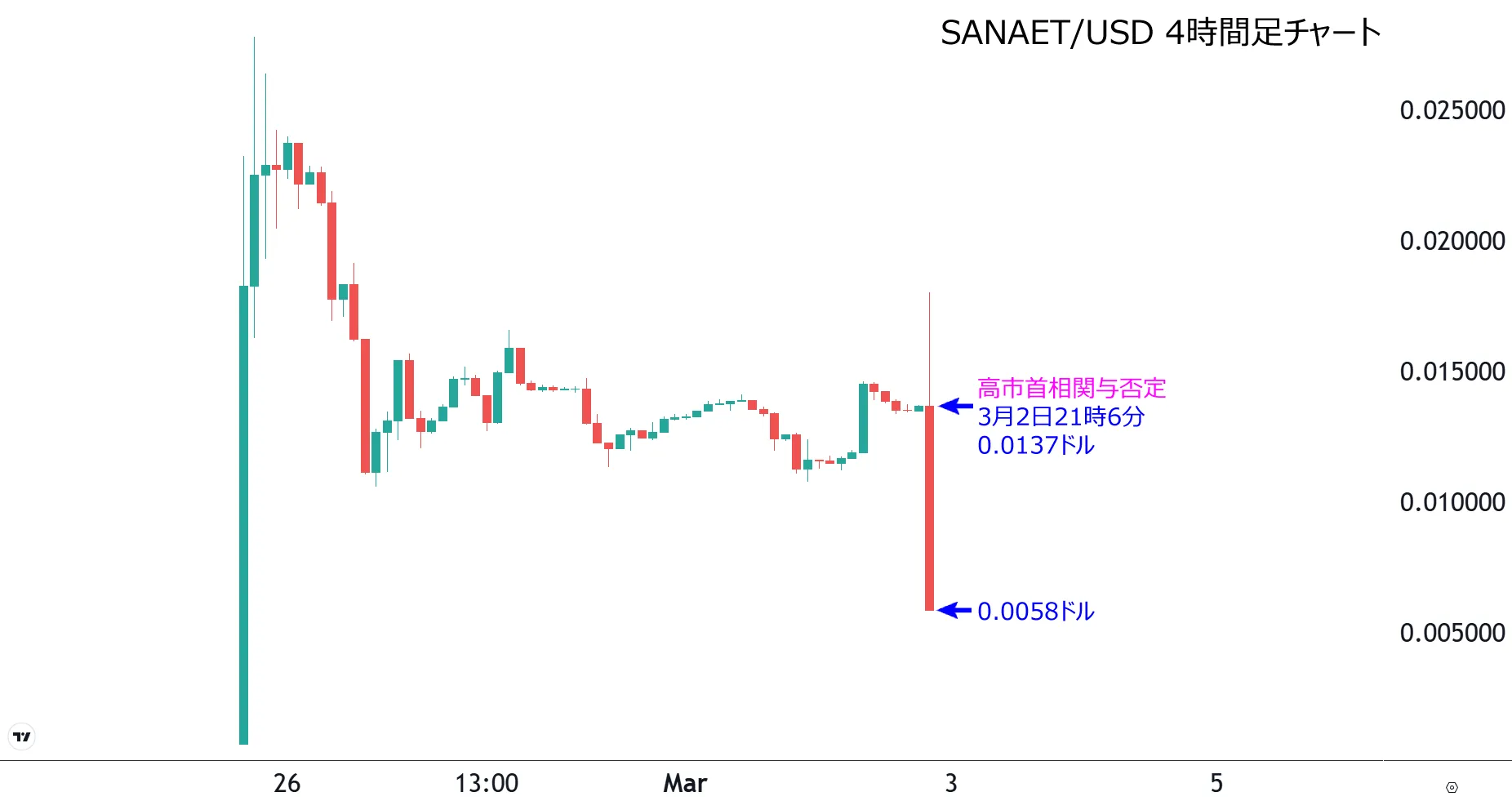 サナエトークン（SANAET）の4時間足チャート