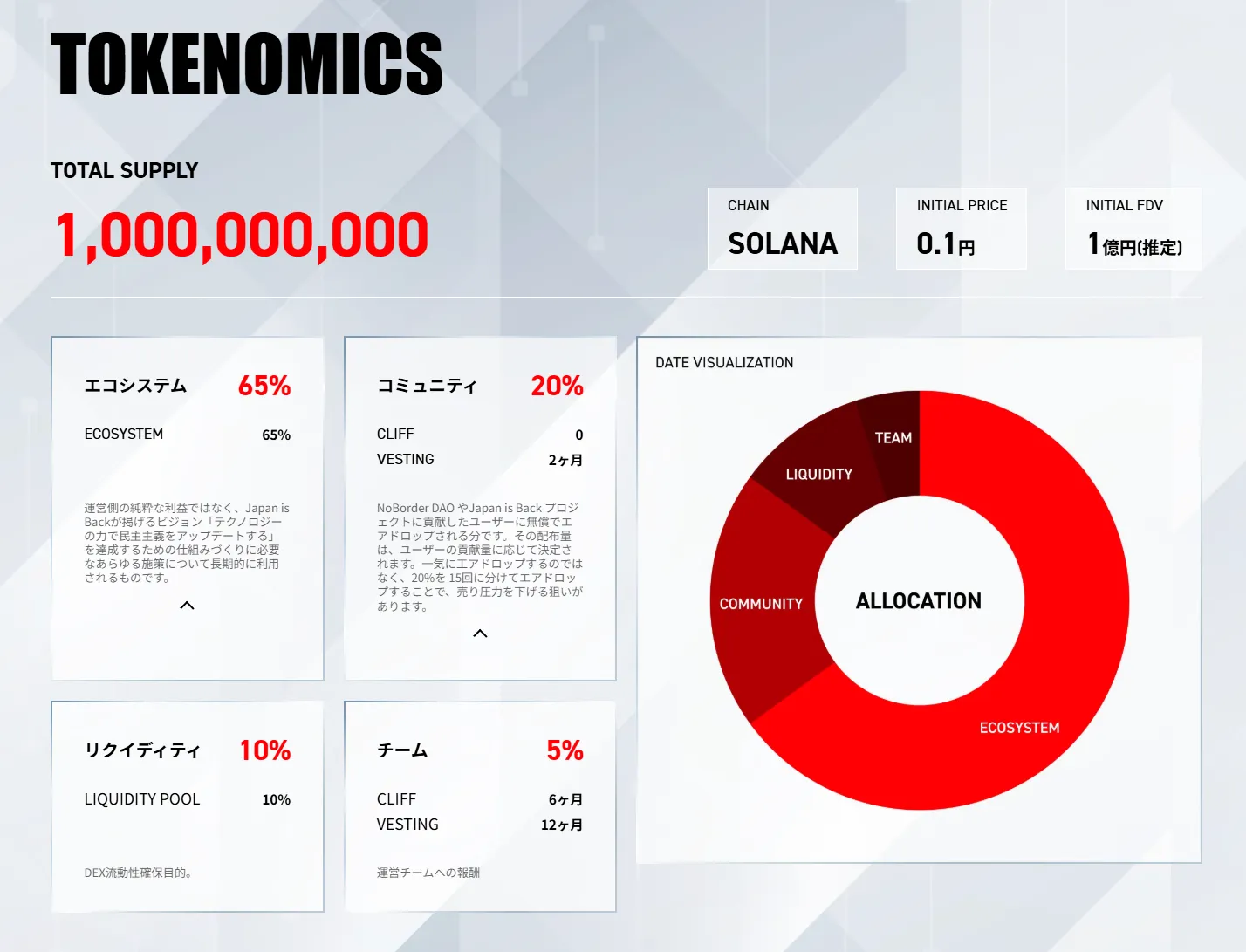 サナエトークンのトークン分布