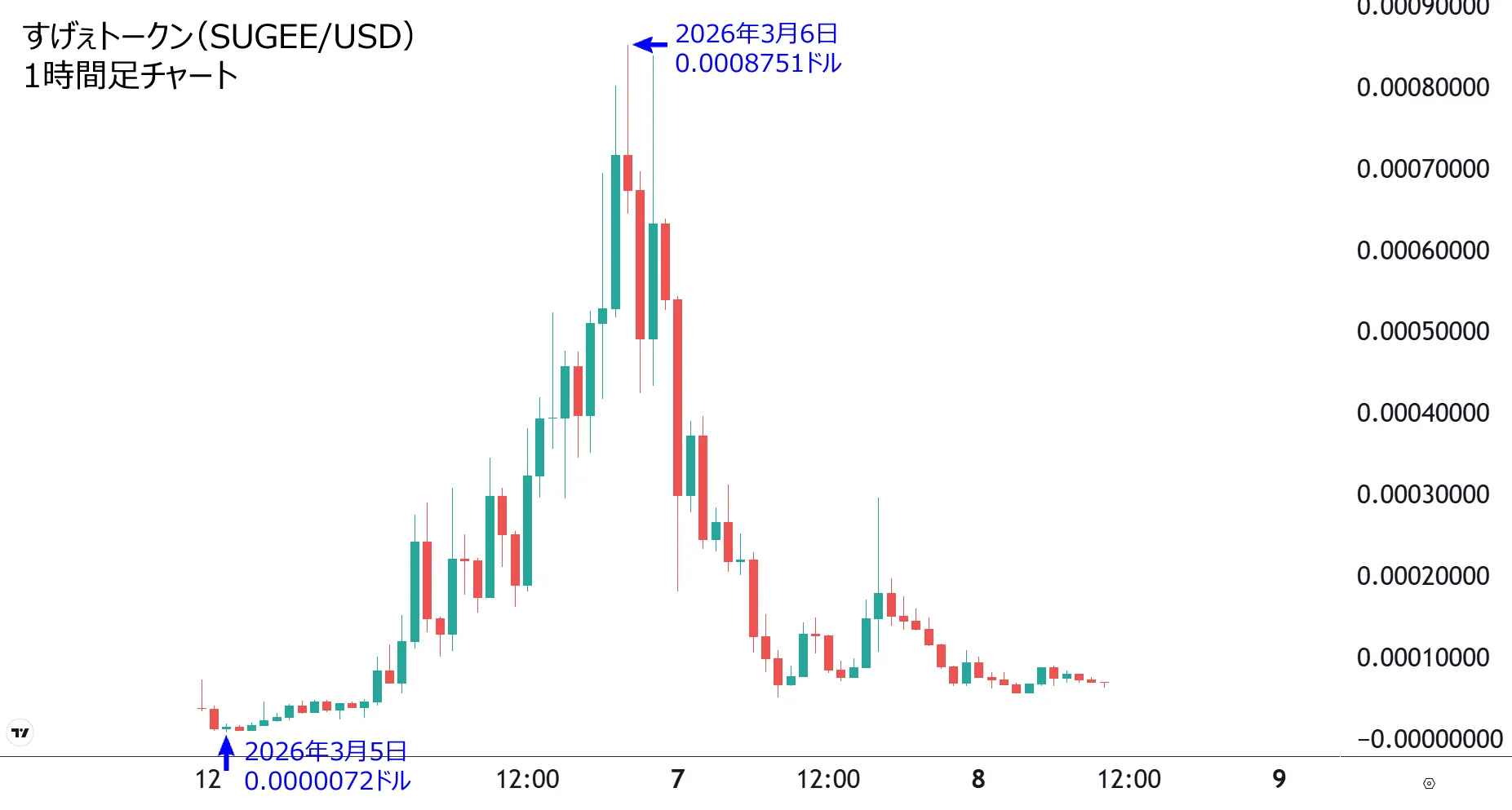 すげぇトークン価格の1時間足チャート