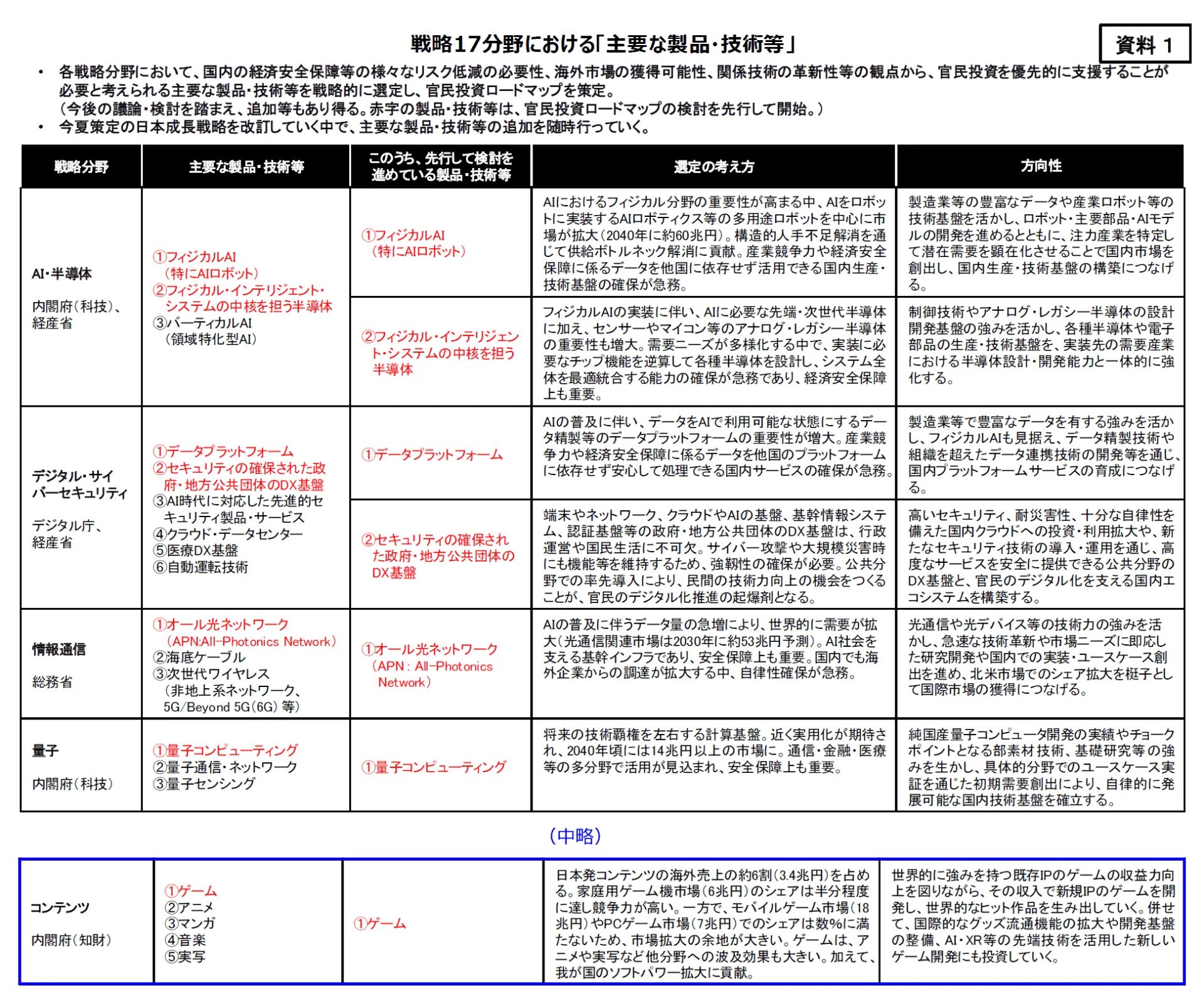 日本の成長戦略におけるコンテンツの製品・技術・方向性