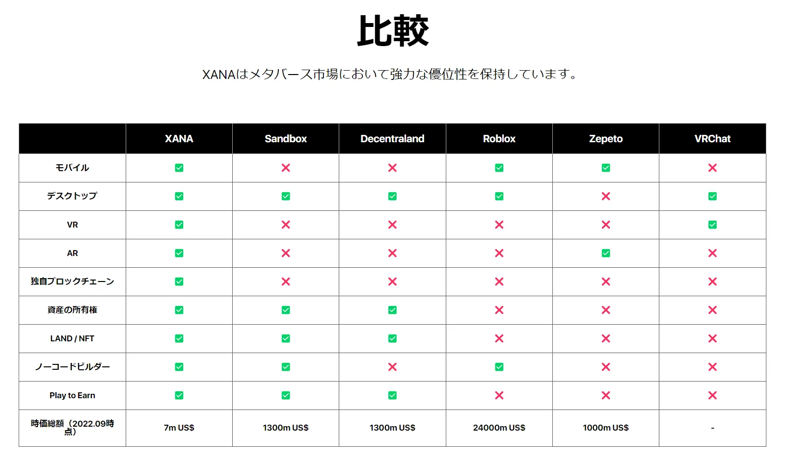 XANAと他のメタバースの機能比較表