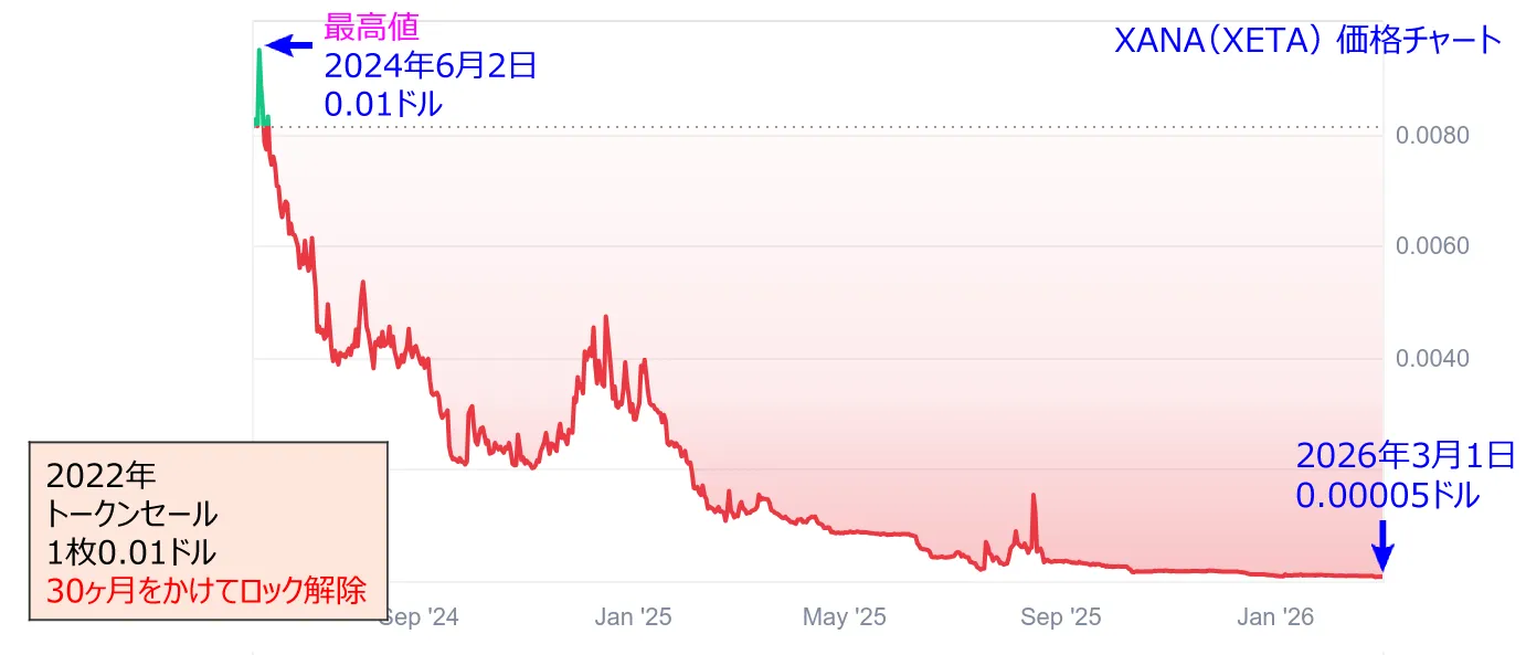 XETAの価格チャート