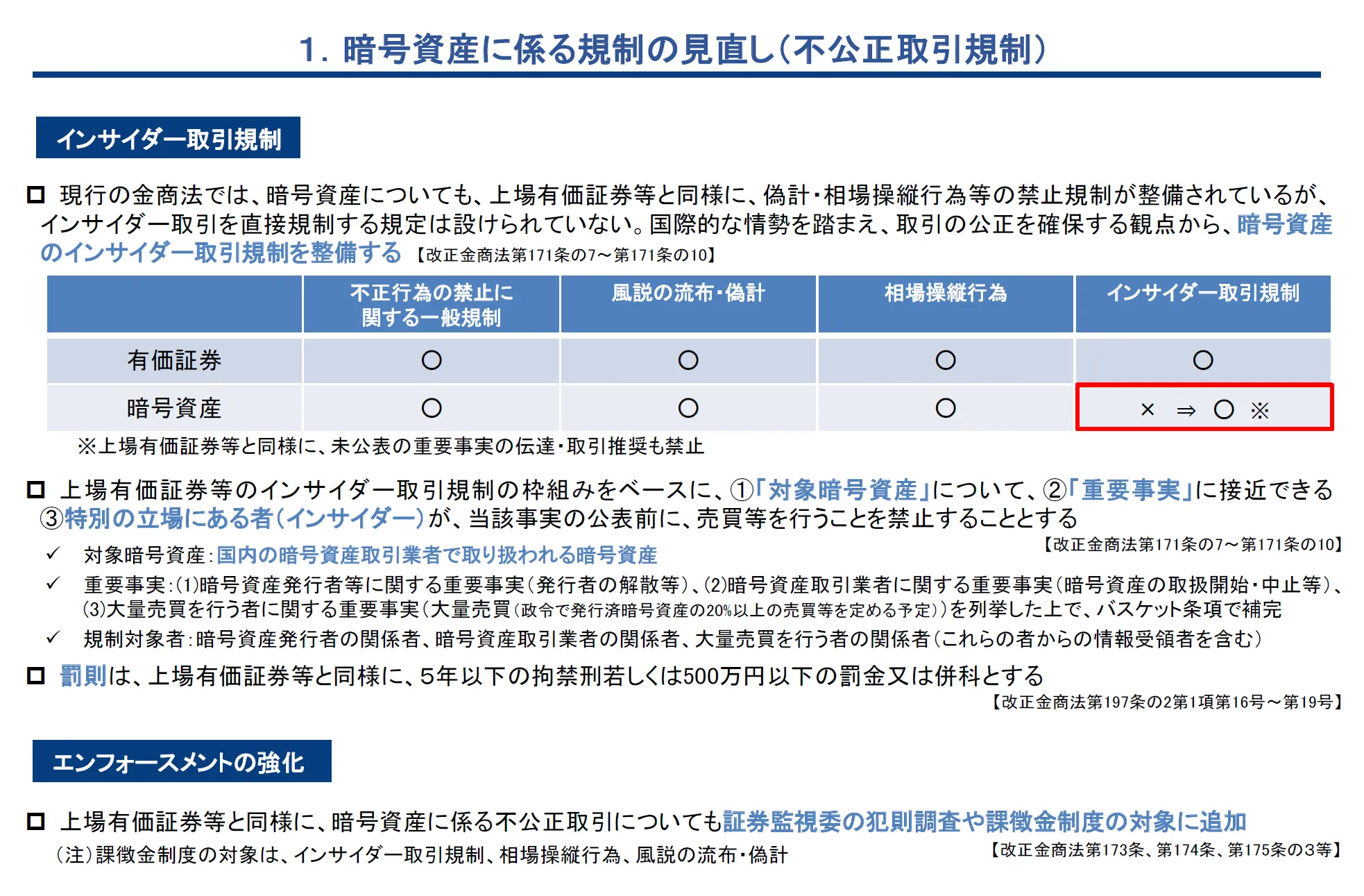 暗号資産の不公正取引規制の概要図。これまで未整備だったインサイダー取引規制を新設し、国内取引業者で扱われる暗号資産について、重要事実を知る関係者の先回り売買を禁止し、罰則や課徴金、証券監視委員会の犯則調査の対象に加える方針を示した図