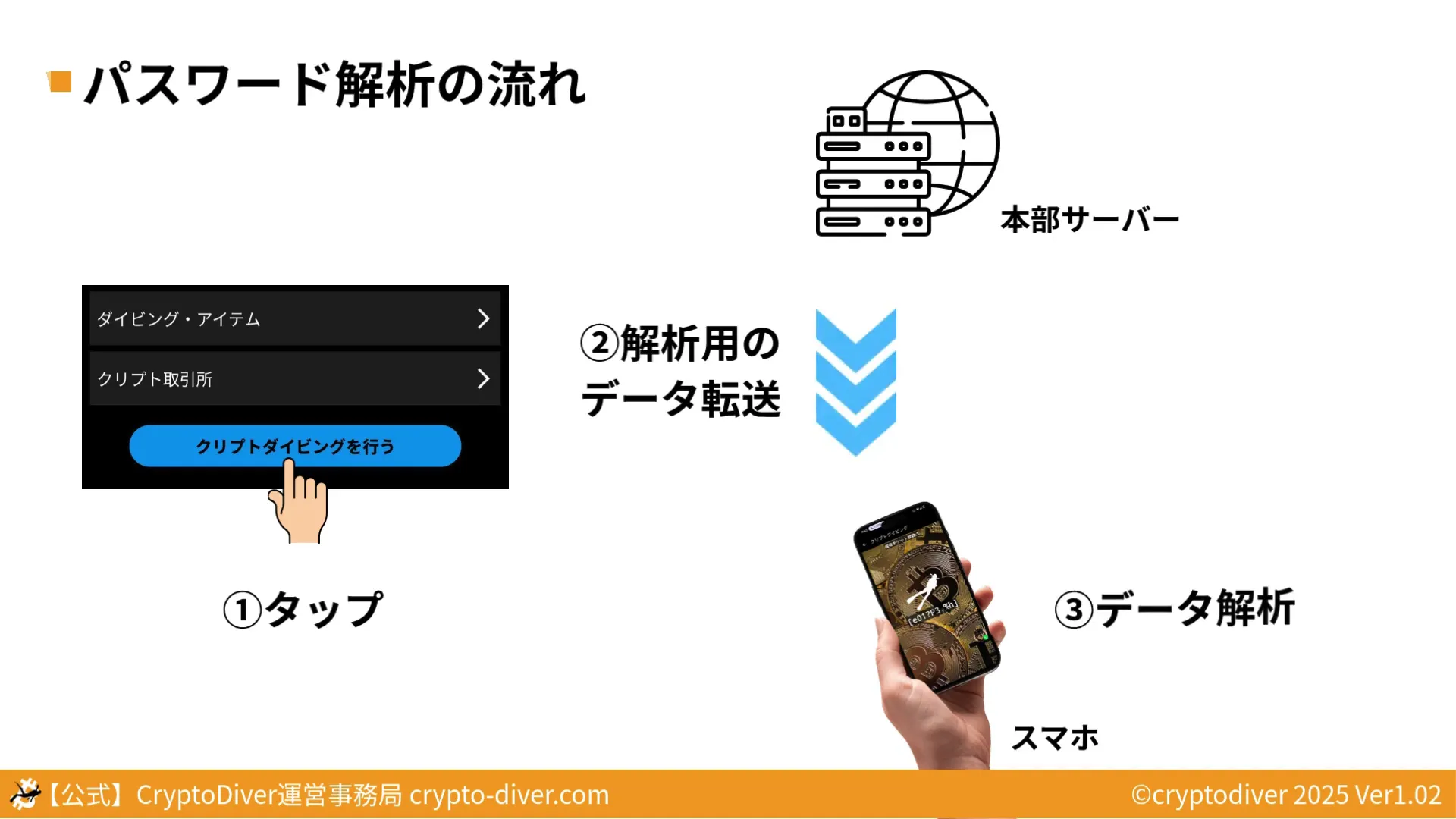 CryptoDiverのパスワード解析の流れ（サーバーからスマホへ）