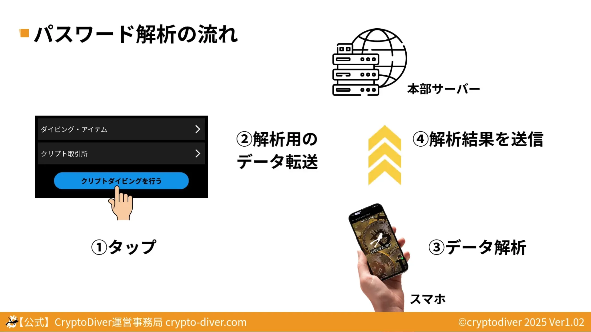 CryptoDiverのパスワード解析の流れ（スマホからサーバーへ）