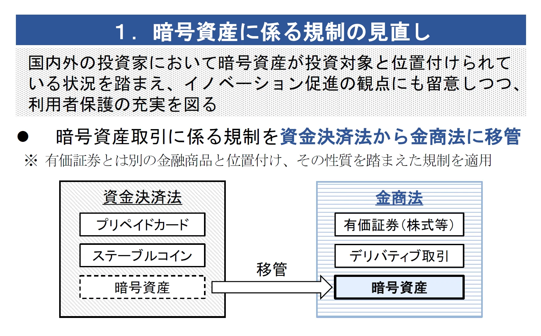 暗号資産規制の見直し図。暗号資産を資金決済法から金商法へ移管し、有価証券とは別の金融商品として規制する方針
