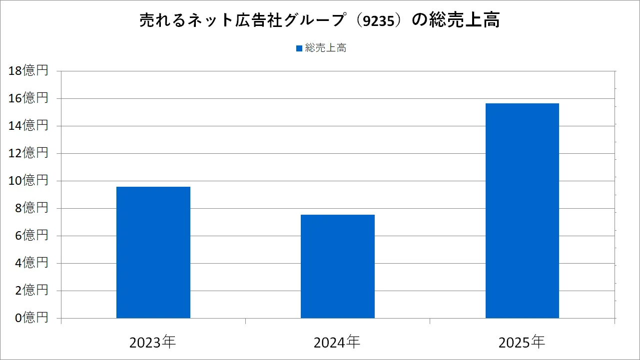 売れるネット広告社グループの総売上