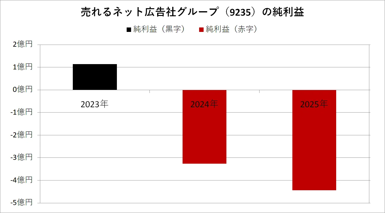 売れるネット広告社グループの純利益